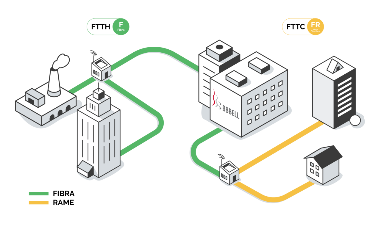Fibra FTTH, FTTC e FWA: Come Funziona la Tecnologia BBBell